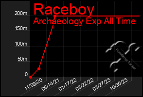 Total Graph of Raceboy