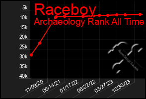 Total Graph of Raceboy