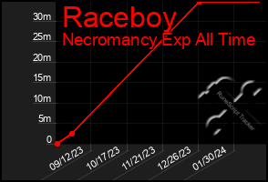 Total Graph of Raceboy