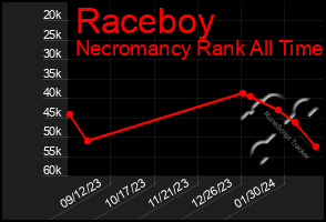 Total Graph of Raceboy