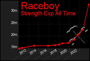 Total Graph of Raceboy