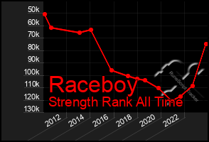 Total Graph of Raceboy