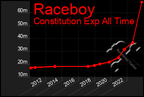 Total Graph of Raceboy