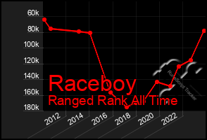 Total Graph of Raceboy