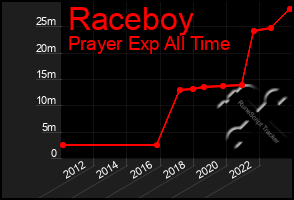 Total Graph of Raceboy