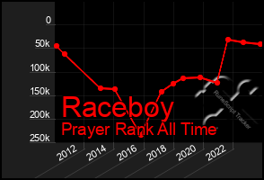 Total Graph of Raceboy