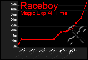 Total Graph of Raceboy