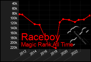 Total Graph of Raceboy