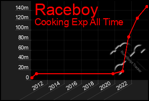 Total Graph of Raceboy