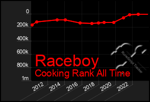 Total Graph of Raceboy