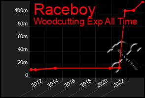 Total Graph of Raceboy