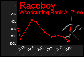 Total Graph of Raceboy