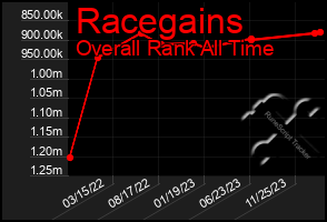 Total Graph of Racegains
