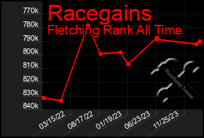 Total Graph of Racegains