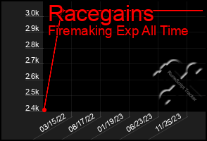 Total Graph of Racegains