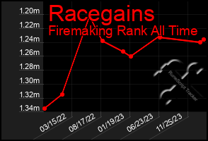 Total Graph of Racegains