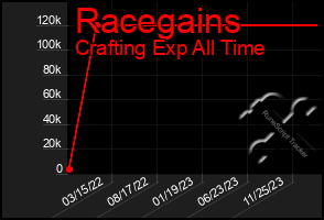 Total Graph of Racegains