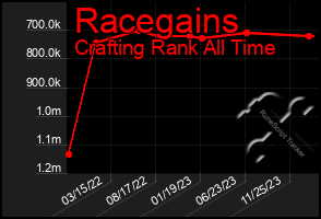 Total Graph of Racegains