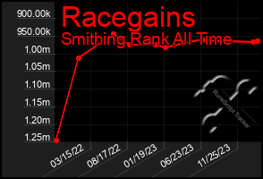 Total Graph of Racegains