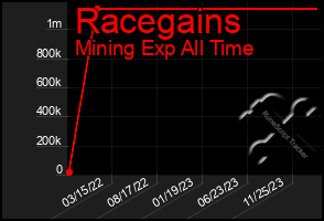 Total Graph of Racegains