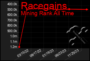 Total Graph of Racegains