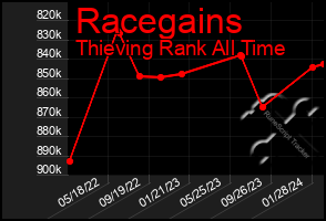 Total Graph of Racegains