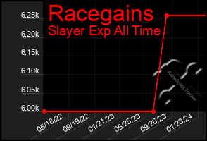 Total Graph of Racegains