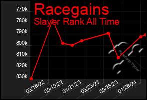Total Graph of Racegains