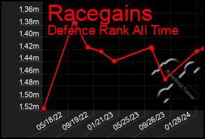 Total Graph of Racegains