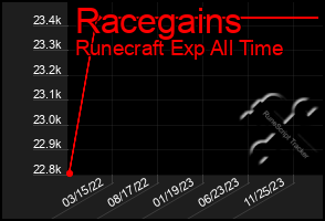 Total Graph of Racegains