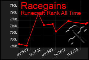 Total Graph of Racegains