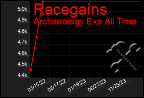 Total Graph of Racegains