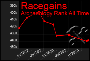 Total Graph of Racegains