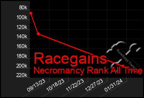 Total Graph of Racegains