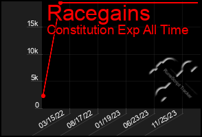 Total Graph of Racegains