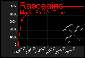 Total Graph of Racegains