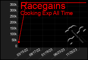 Total Graph of Racegains