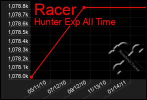 Total Graph of Racer