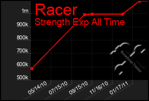 Total Graph of Racer