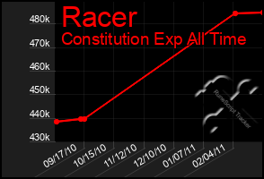 Total Graph of Racer