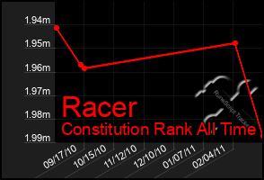 Total Graph of Racer