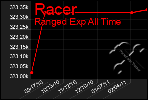 Total Graph of Racer