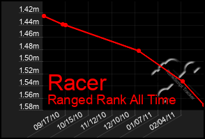 Total Graph of Racer