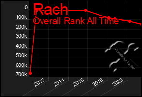 Total Graph of Rach