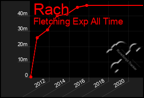 Total Graph of Rach