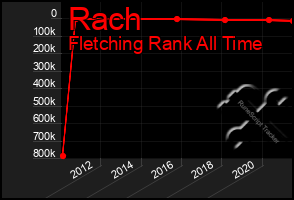 Total Graph of Rach