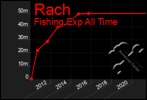 Total Graph of Rach