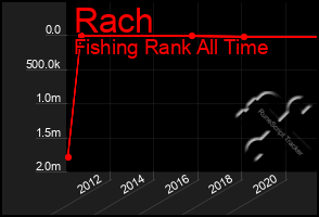 Total Graph of Rach