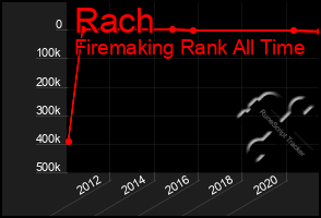 Total Graph of Rach