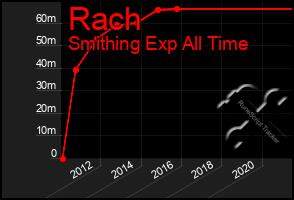 Total Graph of Rach